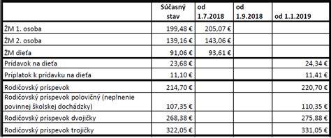 Infografika: Suma životného minima a rozloženie podľa členov domácnosti