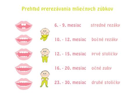 Grafika zobrazujúca príznaky prerezávania zubov