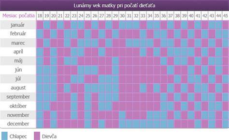 Infografika: Ako funguje čínsky lunárny kalendár počatia - vzťah veku a mesiaca počatia