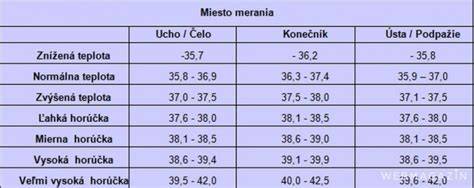 Infografika: Ako merať teplotu a rozdiely pri meraní v podpazuší, v uchu a rektálne