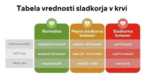 Infografika: OGTT - priebeh testu a rozdelenie odberov krvi