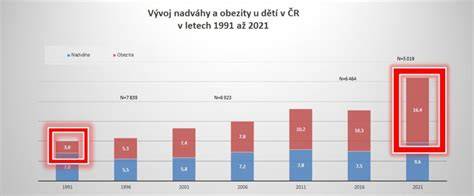 Graf: Väzba medzi obezitou, cukrovkou a kardiovaskulárnymi ochoreniami