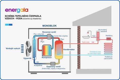 Základné schéma fungovania odvodovej odpočítateľnej položky (OOP trénera) a príspevku na športovú činnosť dieťaťa