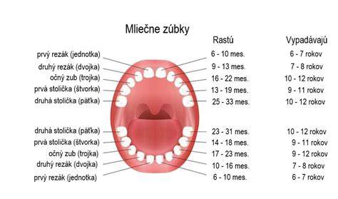 Trhanie mliečnych zubov u detí: postup a kedy je potrebné