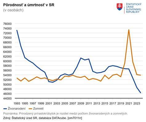 Infografika: Trend pôrodnosti a migračného salda v SR za roky 1993-2025