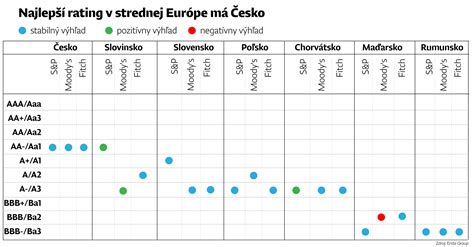 Graf zobrazujúci dôležitosť výberu strednej školy pre budúcu kariéru