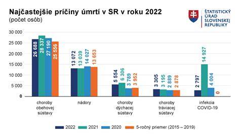 Infografika: hlavné príčiny úmrtí a podiel covid na úmrtnosti