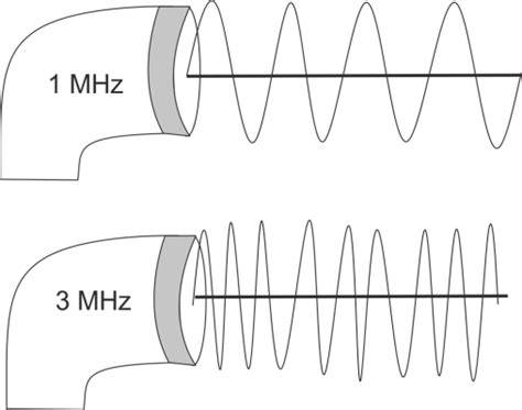 graf: porovnanie frekvencií 1 MHz vs 3 MHz