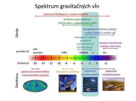 Infografika: Schéma rozovlnenia ultrazvukových vĺn a zobrazenie odrazových ehov
