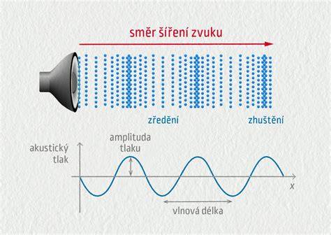 Schéma šírenia ultrazvuku a vplyv absorpcie