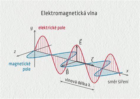 Infografika znázorňujúca šírenie ultrazvuku v tkanivách, odraz na rozhraní a tvorbu 3D obrazu