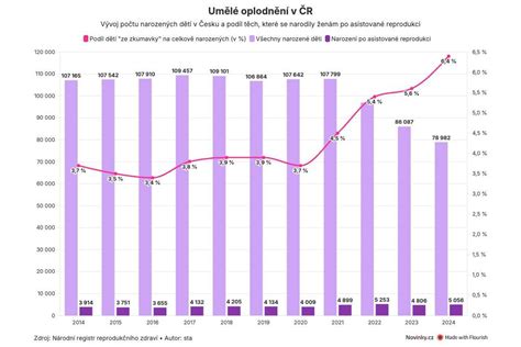 Graf: Riziká spojené s IVF