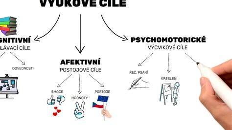 Schéma prijímacieho procesu v MŠ podľa veku a trvalého pobytu