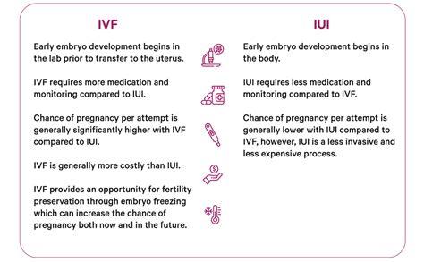 Infografika: Priebeh IVF cyklu a IUI vs. IVF