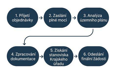 Infografika: Proces aktualizácie územného plánu a zapojenia verejnosti