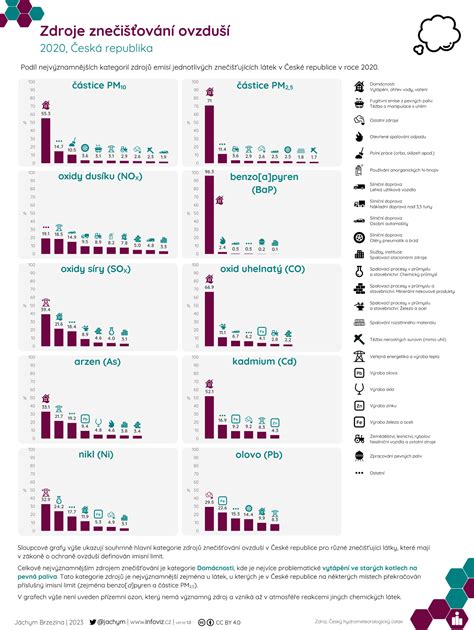 Infografika: Základné makroživiny a ich zdroje