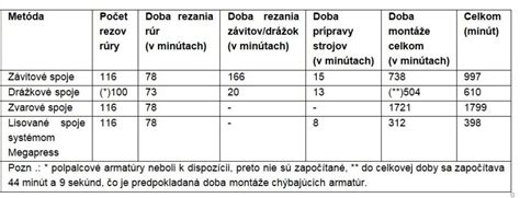 Tabuľka: Porovnanie rýchlostí šírenia ultrazvuku v rôznych prostrediach