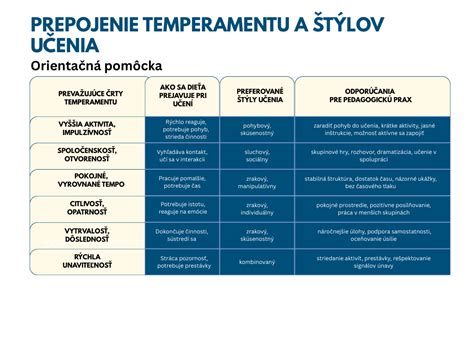 Infografika: Typy temperamentu dieťaťa a ich charakteristiky