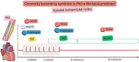 Infografika: Cesty liečby kardiomyopatie a kardiomyelických stavov u novorodencov