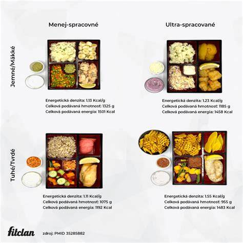 Infografika: Kategórie potravín a ich úroveň spracovania