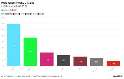 Infografika: Prehľad volieb v Hniezdnom a štruktúra volebných stránok