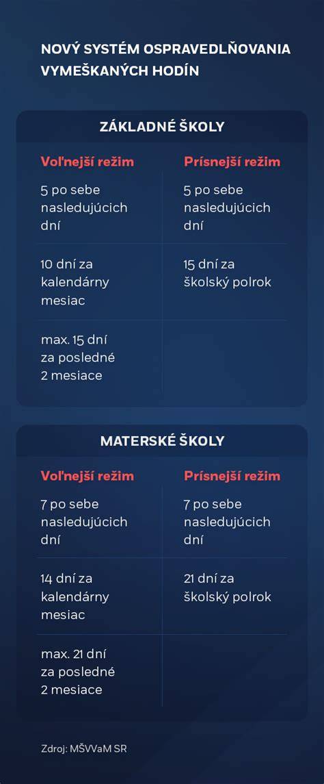 Schéma režimov ospravedlňovania