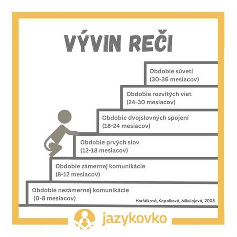 Infografika: Vývin reči a dôležité míľniky podľa veku