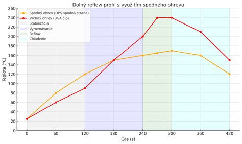 Graf znázorňujúci progres sporenia dieťaťa