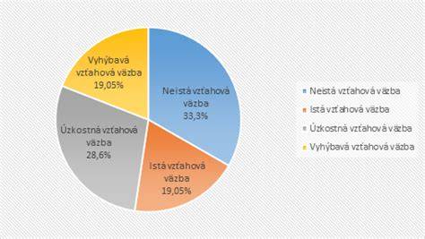 Schéma vzťahovej väzby: bezpečná vs. neistá väzba