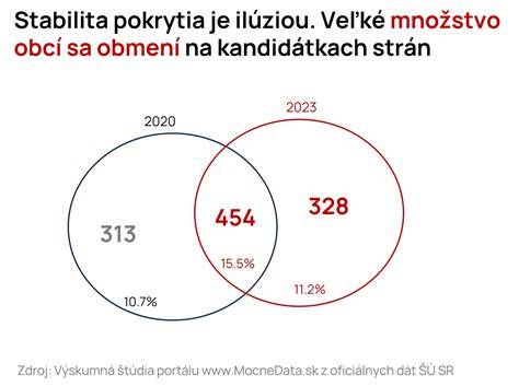 Diagram: Výber zrelých spermí pri PICSI/IMSI