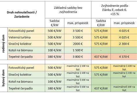 Tabuľka termínov a spôsobov podania žiadosti