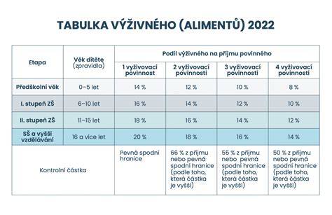 Príklad výpočtu tabuľkového výživného a výšky minimálneho výživného (minimálne 30%)