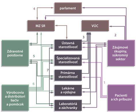 Infografika: Schéma vzťahov a typov starostlivosti
