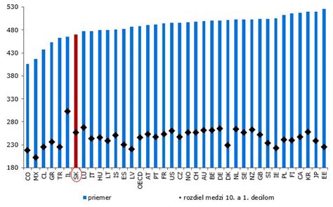 Graf porovnania výsledkov matematickej gramotnosti Slovenska s priemerom OECD