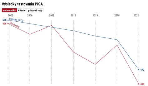 PISA výsledky 2012: Analýza a reflexia