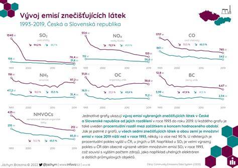 Infografika: Vývoj exekutívnych funkcií detí pri zapojení do domácich prác