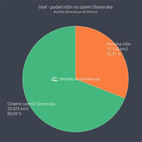 Graf: Percentuálny podiel spontánnych potratov na Slovensku