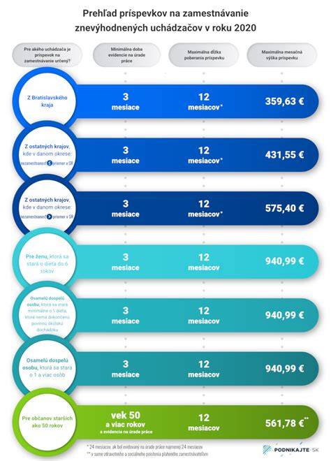Infografika: Príspevky na zamestnávanie znevýhodnených uchádzačov