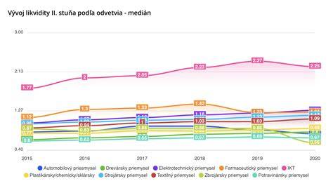 Graf: Rozdelenie pracovných príležitostí pre ZŤP podľa odvetvia