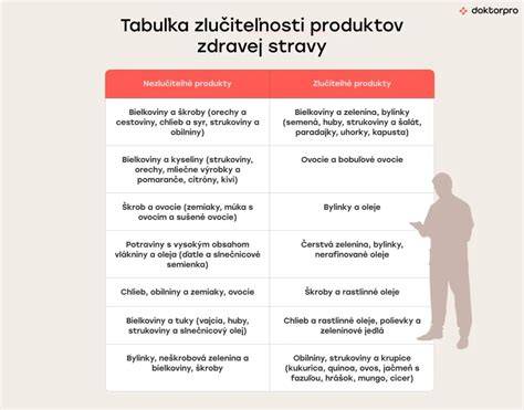 Tabuľka zlučiteľnosti potravín zdravej stravy - vizuálna ilustrácia