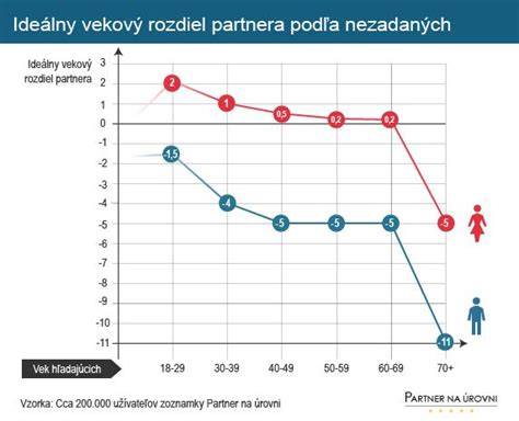 Infografika: Vekový rozdiel a preferencie podľa pohlavia