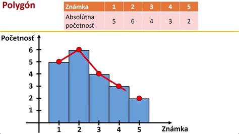 Grafické znázornenie príčin potratov