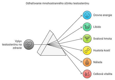 Graf sociálno-fyzikálneho vplyvu testosterónu na plodnosť