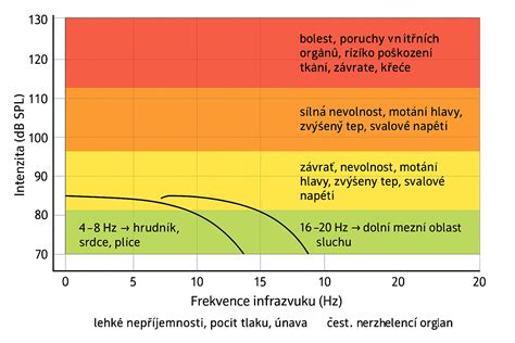 Príklad: zvuky infrazvuku a ich zobrazenie na spektrogramoch