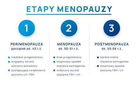 Infografika: Fázy menopauzy a ich charakteristiky