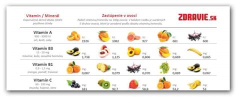 Tabuľka: Vitamíny a ich úloha v tehotenstve a bolesti nôh