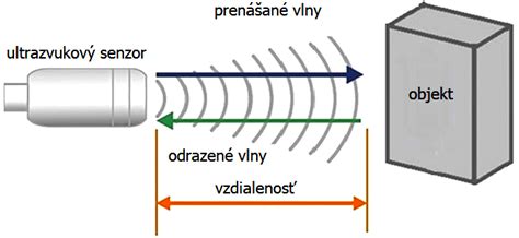 Infografika zobrazujúca ultrazvukové vlny