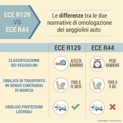 Infografika: Porovnanie ECE R44/04 a ECE R129 (i-Size)