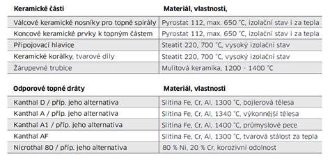 Mapa: najčastejšie používané materiály v fusakoch a ich výhody