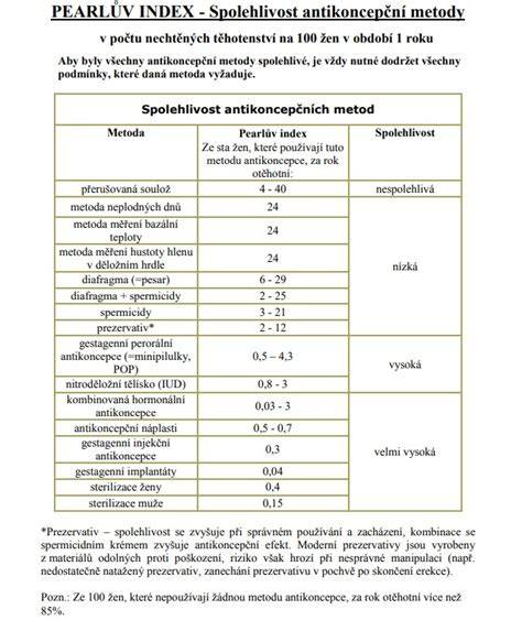 Infografika: Pearl Index a účinnosť antikoncepcie